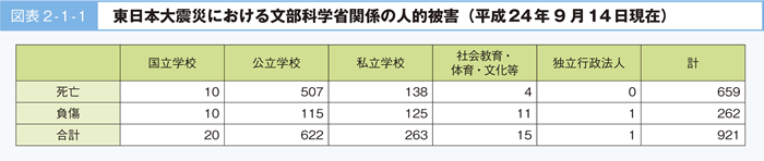 図表2-1-1 東日本大震災における文部科学省関係の人的被害（平成24年９月１４日現在）
