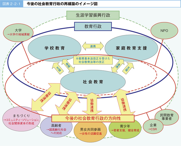 図表2-2-1 今後の社会教育行政の再構築のイメージ図