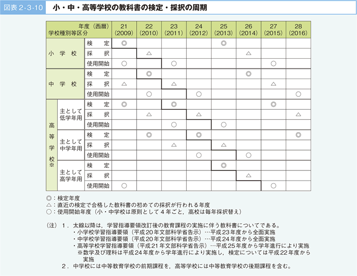 図表2-3-10 小・中・高等学校の教科書の検定・採択の周期
