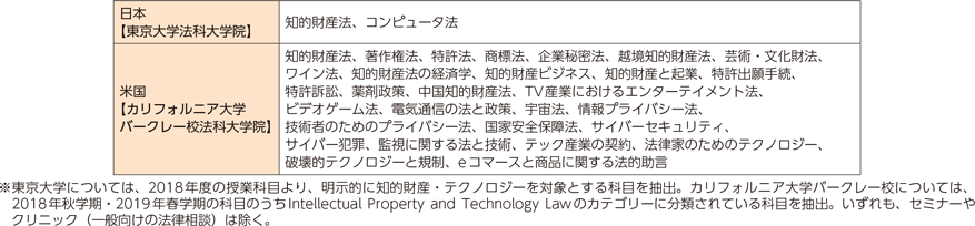 図表2-3-4-1　法科大学院における知的財産・テクノロジー関係科目の日米比較