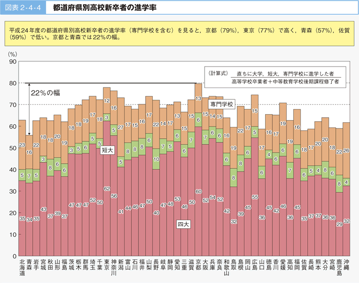 図表2-4-4 都道府県別高校新卒者の進学率