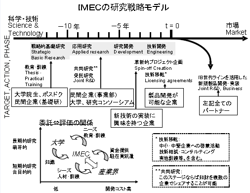 第1‐1‐2図 IMEC