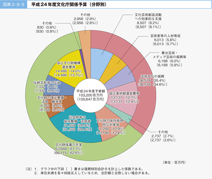 図表2-8-5 平成24年度文化庁関係予算