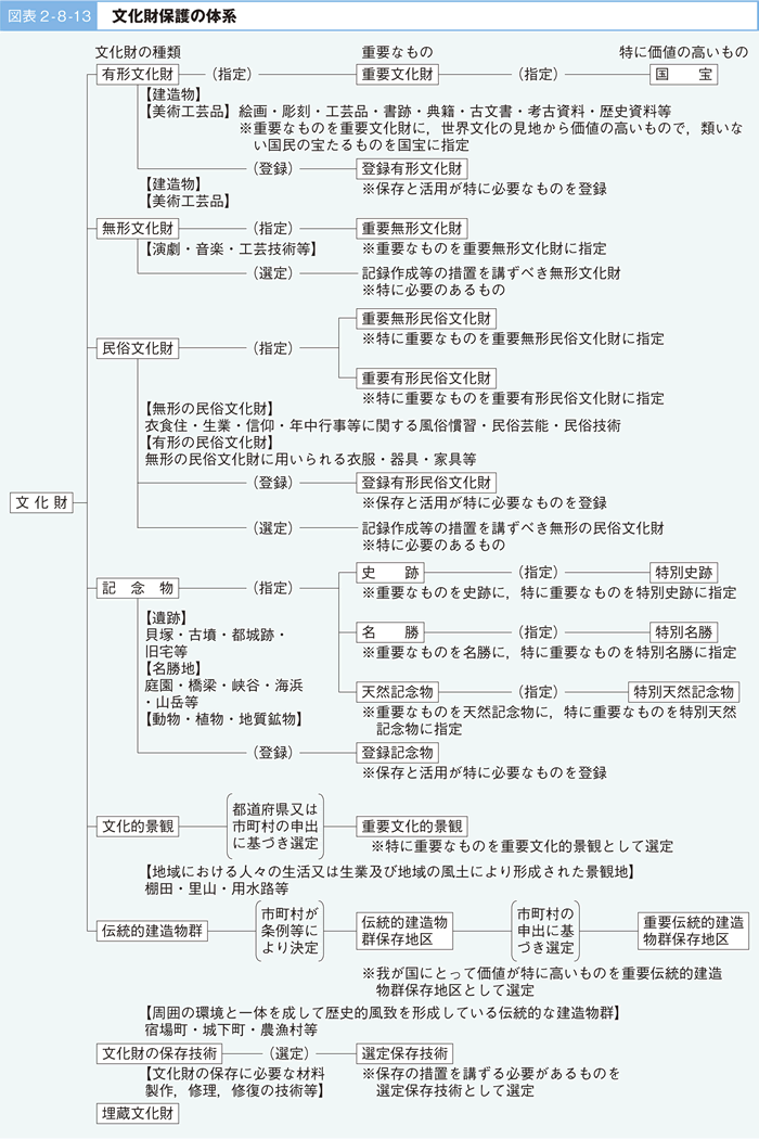 図表2-8-13 文化財保護の体系