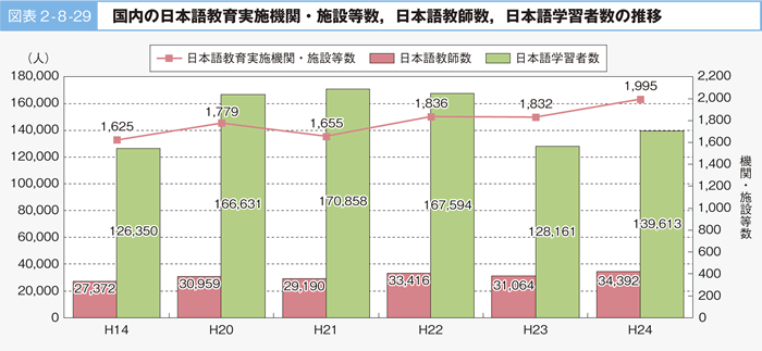 図表2-8-29 国内の日本語教育実施期間・施設等数、日本語教師数、日本ご学習者数の推移