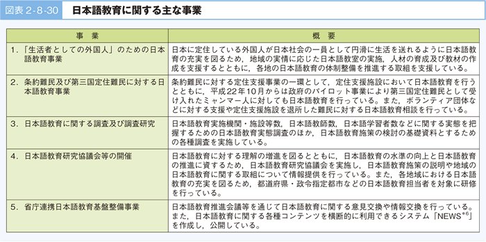 図表2-8-30 日本語教育に関する主な事案