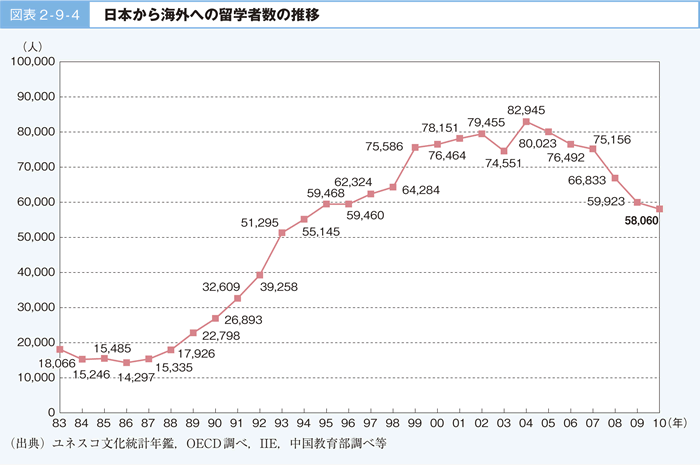 図表2-9-4 日本から海外への留学者数の推移