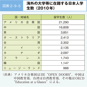 図表2-9-5 海外の大学等に在籍する日本人学生数（2010年）
