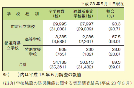 図表1－1－11 避難所に指定されている学校数（岩手、宮城、福島の3県を除く）