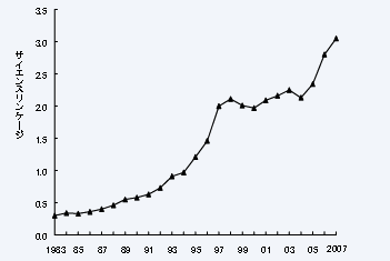 第1‐1‐13図 米国特許におけるサイエンス・リンケージの上昇