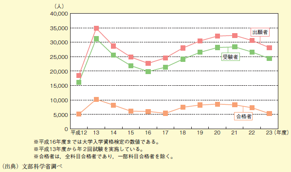 図表2－1－9 高等学校卒業程度認定試験の出願者・受験者・合格者数