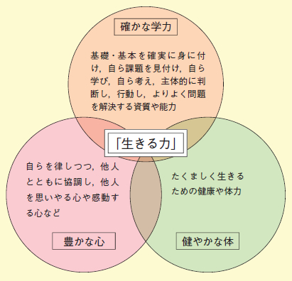 図表2－2－1 学習指導要領の理念