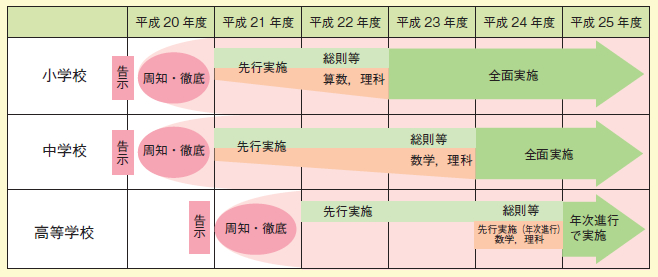 図表2－2－2 新学習指導要領実施スケジュール（概要）