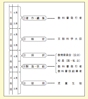 図表2－2－6 教科書が使用されるまで