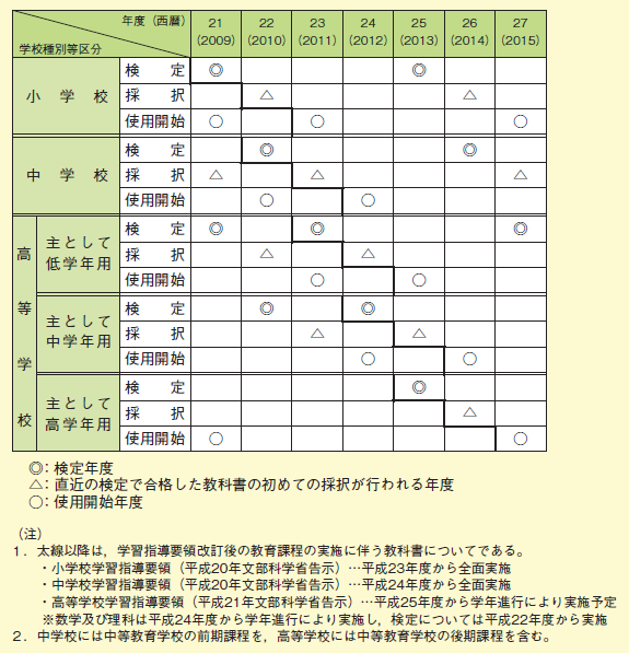 図表2－2－7 小・中・高等学校の教科書の検定・採択の周期