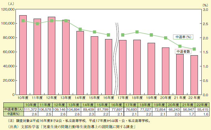 図表2－2－11 中途退学者数及び中途退学率の推移