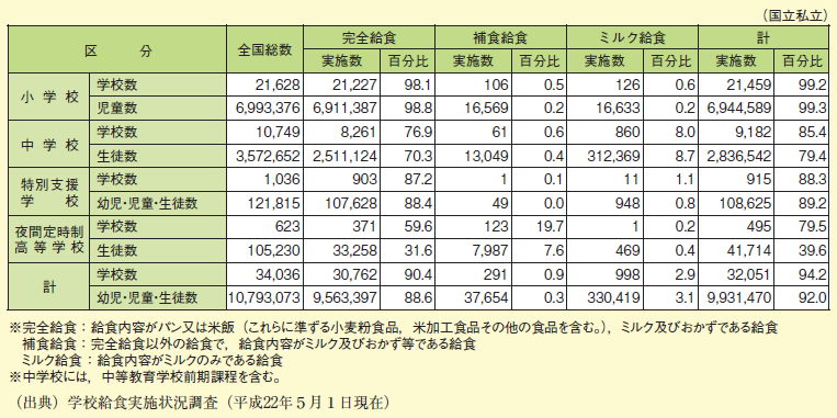 図表2－2－12 学校給食実施状況