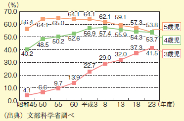 図表2－2－14 幼稚園就園率の推移