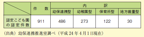 図表2－2－15 認定こども園の認定件数