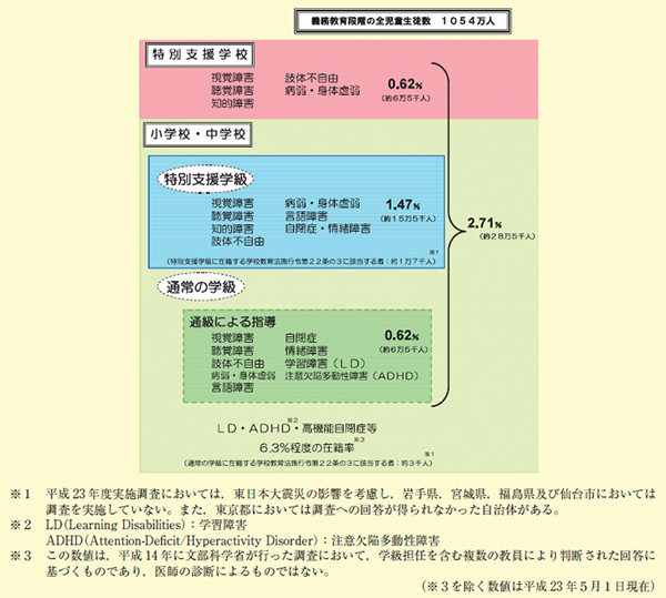 図表2－2－18 特別支援教育の対象の概念図（義務教育段階）