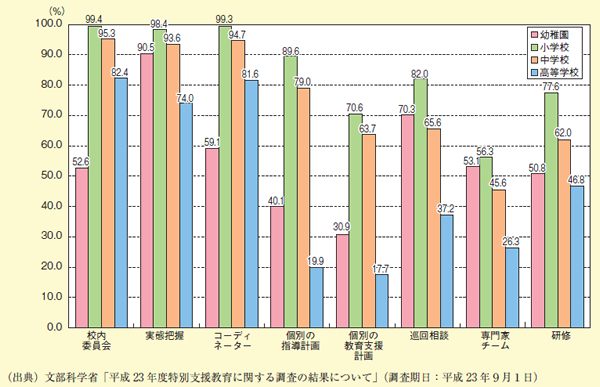 図表2－2－19 平成23年度特別支援教育体制整備状況調査