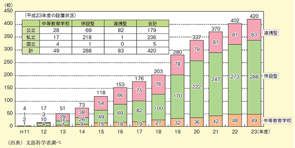 図表2－2－24 中高一貫教育校の推移