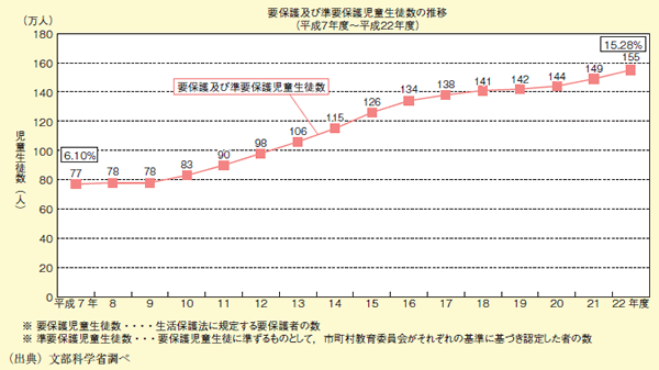 図表2－2－27 就学援助をうける児童生徒数の推移