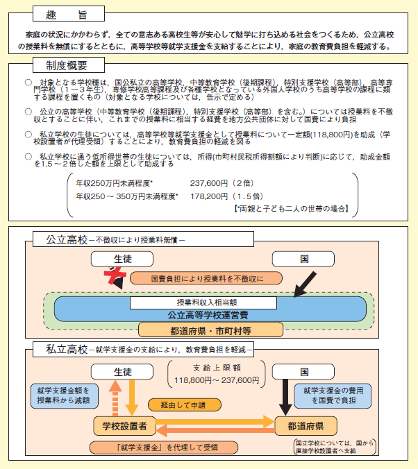 図表2－2－28 公立高校の授業料無償制及び高等学校等就学支援金