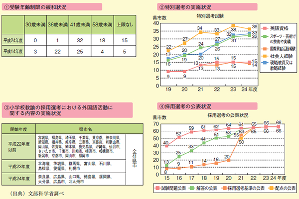 図表2－2－29 平成24年度公立学校教員採用選考試験実施方法等について