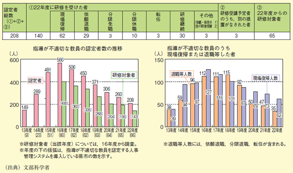 図表2－2－30 平成22年度における指導が不適切な教員の認定者数等