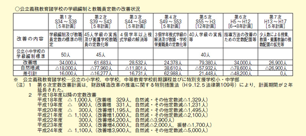 図表2－2－34 公立学校の学級編制と教職員定数の改善状況