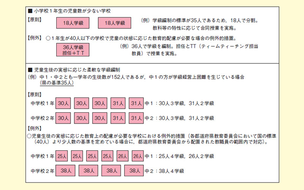 図表2－2－36 学級編制の弾力化の具体例