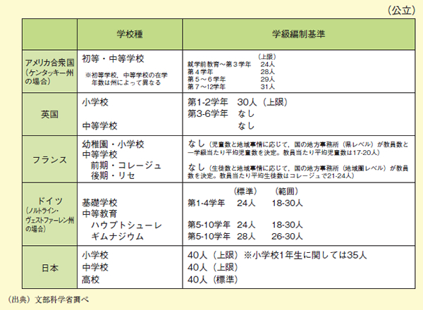 （参考1学級規模の基準［国際比較］）