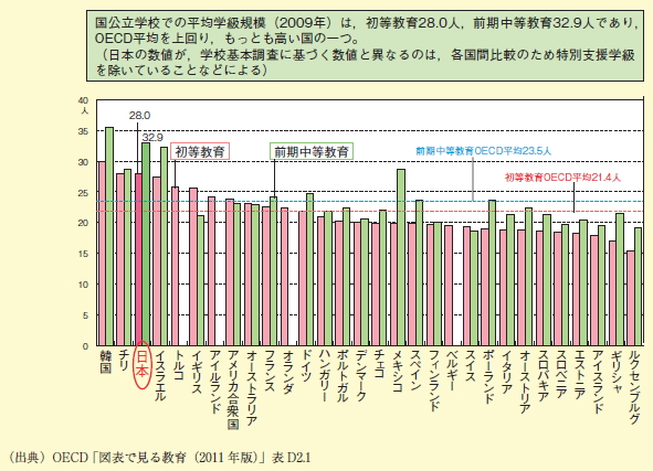 （参考2一学級当たり児童生徒数［国際比較］）