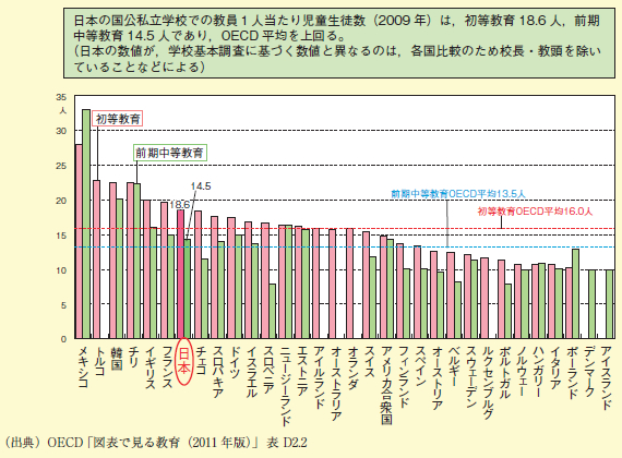 参考3教員一人当たり児童生徒数［国際比較］）