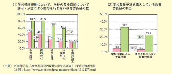 図表2－2－38 各市町村における学校の裁量拡大の取組状況