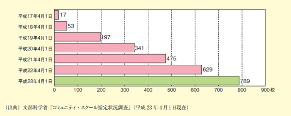 図表2－2－40 公立学校における学校運営協議会を置く学校（コミュニティ・スクール）数の推移