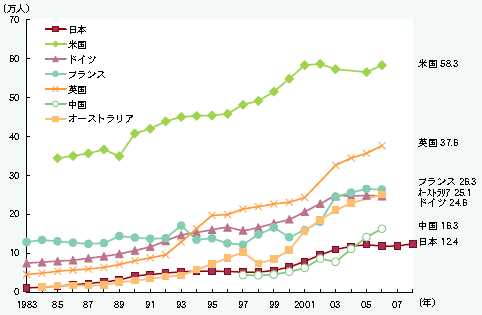 第1‐1‐19図  主要先進国における留学生の受入れ者数の推移