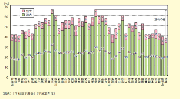 図表2－3－3 都道府県別高校新卒者の大学・短大進学率