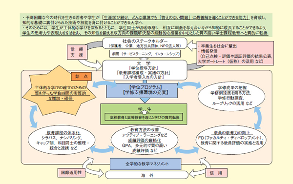 図表2－3－4 学士課程教育の質的転換への好循環の確立