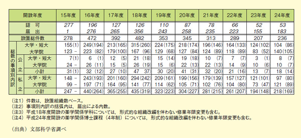 図表2－3－6 設置認可・届出の総件数の推移