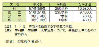 図表2－3－7 設置者別学校・学科・学級数及び入学定員（平成23年度）