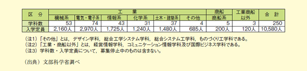 図表2－3－8 分野別学科数・入学定員（平成23年度）