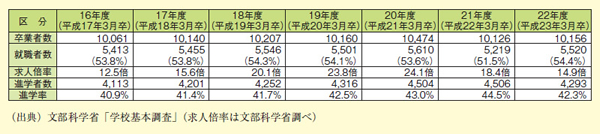 図表2－3－9 卒業者の進路状況の推移