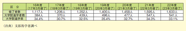 図表2－3－10 高等専門学校専攻科修了生の大学院進学状況