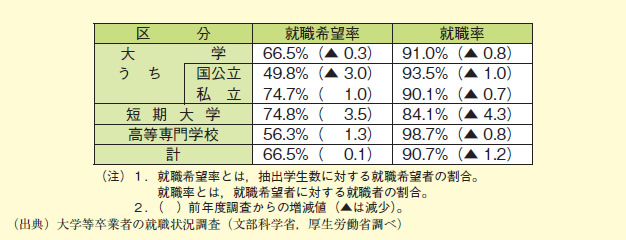 図表2－3－12 平成22年度大学等卒業者の就職状況（平成23年4月1日現在）