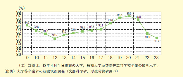 図表2－3－13 就職率の推移