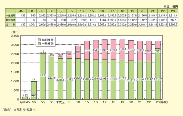 図表2－4－1 私立大学等経常費補助金予算額の推移