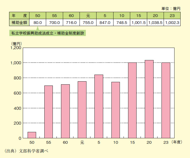 図表2－4－2 私立高等学校等経常費助成費等補助の推移