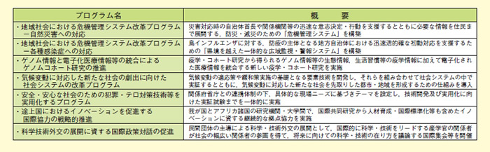 図表2－5－2 平成23年度公募を実施したプログラム一覧